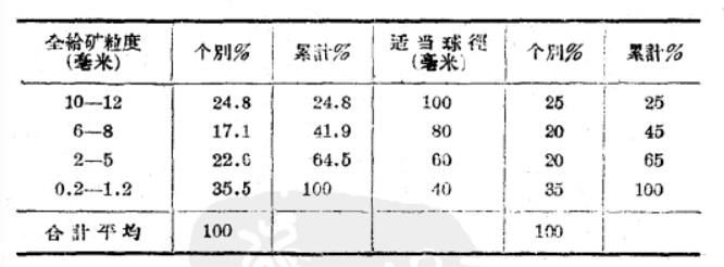 球磨機球徑和配比的關(guān)系