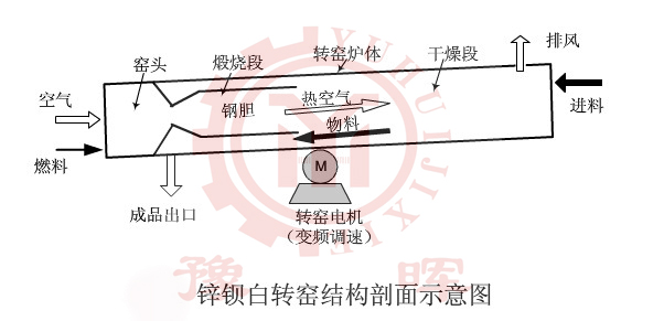 鋅鋇白回轉(zhuǎn)窯構(gòu)成