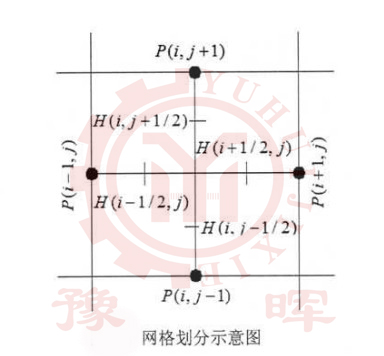 球磨機(jī)網(wǎng)格劃分