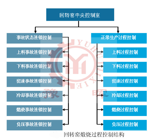 回轉窯控制系統(tǒng)結構