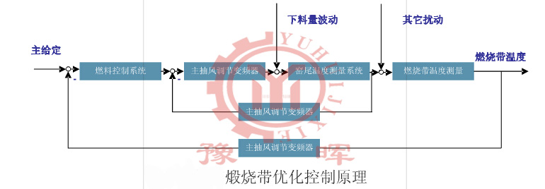 煅燒帶優(yōu)化控制