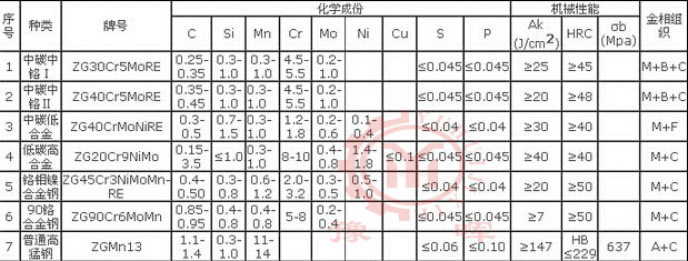 球磨機襯板材質(zhì)參數(shù)