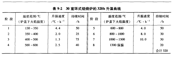 環(huán)式焙燒回轉窯爐升溫曲線