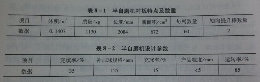 半自磨機(jī)相關(guān)參數(shù)