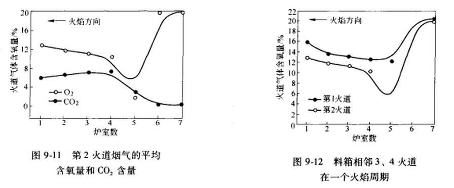 回轉窯焙燒爐內(nèi)煙氣成分變化