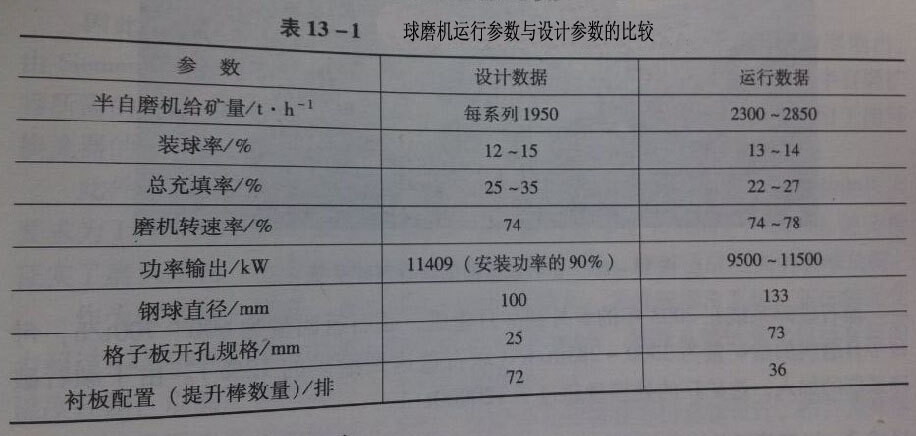 球磨機運行參數(shù)與實際參數(shù)對比
