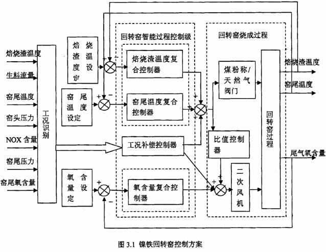 鎳鐵回轉(zhuǎn)窯控制方案