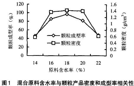 高效生物質(zhì)顆粒機(jī)顆粒濃度及成型率相關(guān)因素